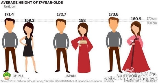 一个国际研究团队日前公布的调查结果显示，中国大陆男性和女性的平均身高分别是1.718米（93位）和1.597米（87位）。荷兰男性以1.825米、拉脱维亚女性以1.7米，分别夺得男女平均身高第一。你身高超过平均值了吗？