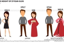 一个国际研究团队日前公布的调查结果显示，中国大陆男性和女性的平均身高分别是1.718米（93位）和1.597米（87位）。荷兰男性以1.825米、拉脱维亚女性以1.7米，分别夺得男女平均身高第一。你身高超过平均值了吗？